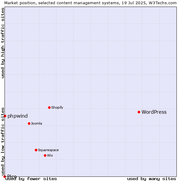 Market position of WordPress vs. phpwind vs. Pico