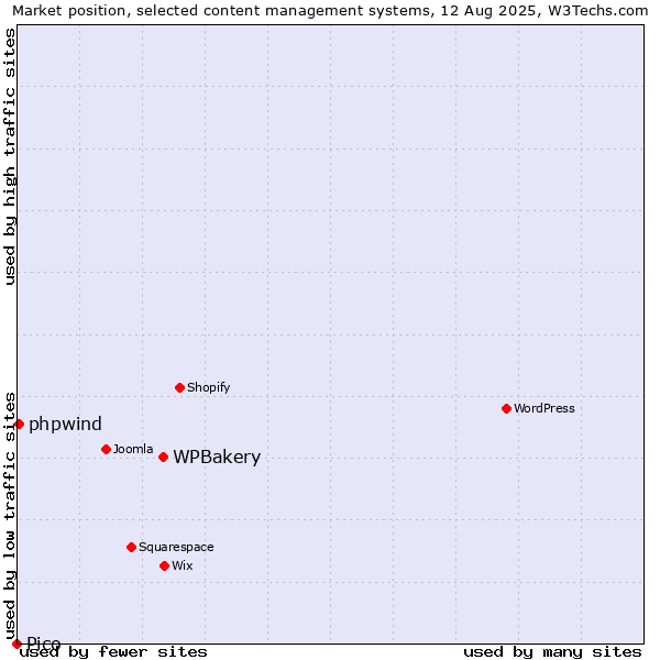 Market position of WPBakery vs. phpwind vs. Pico
