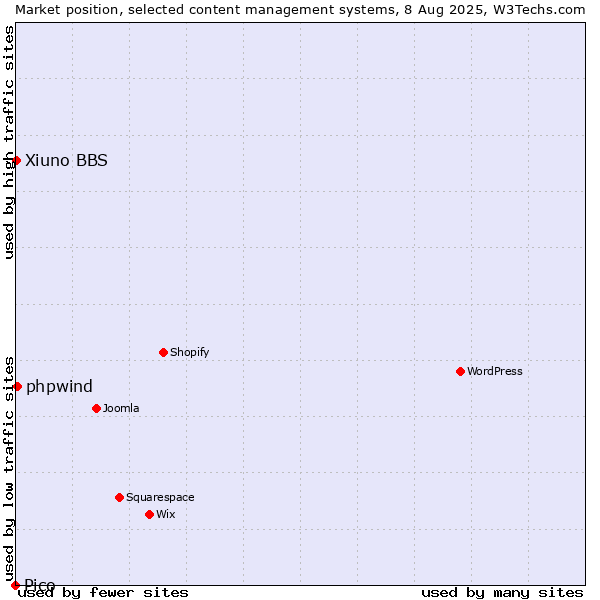 Market position of phpwind vs. Xiuno BBS vs. Pico