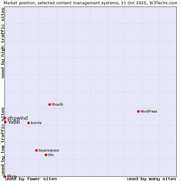 Market position of YaBB vs. phpwind vs. Pico