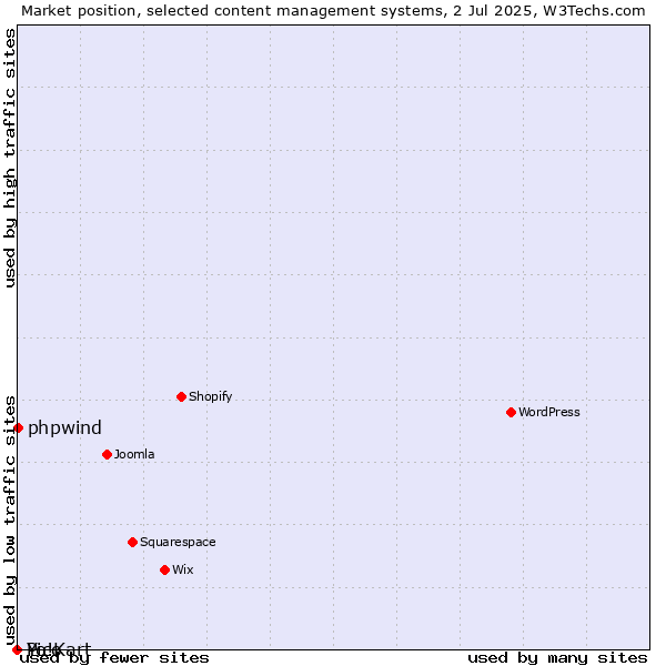 Market position of phpwind vs. Pico vs. Yo!Kart