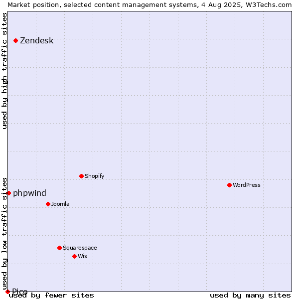 Market position of Zendesk vs. phpwind vs. Pico