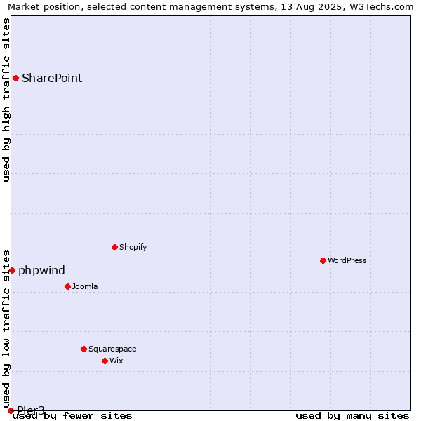 Market position of SharePoint vs. phpwind vs. Pier3