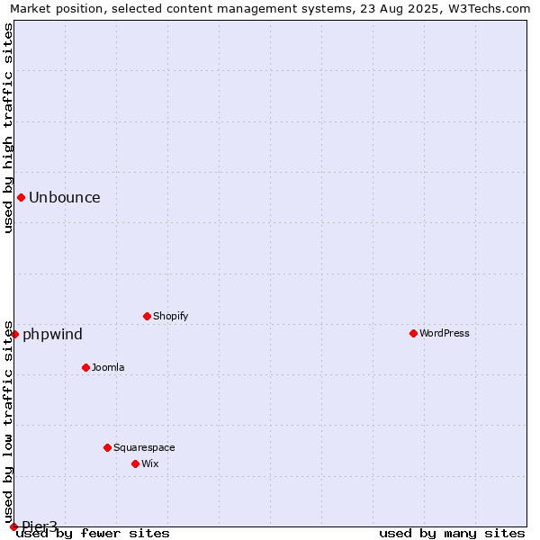 Market position of Unbounce vs. phpwind vs. Pier3