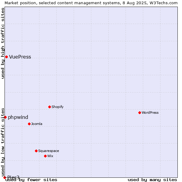 Market position of VuePress vs. phpwind vs. Pier3