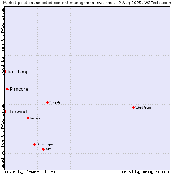 Market position of Pimcore vs. RainLoop vs. phpwind