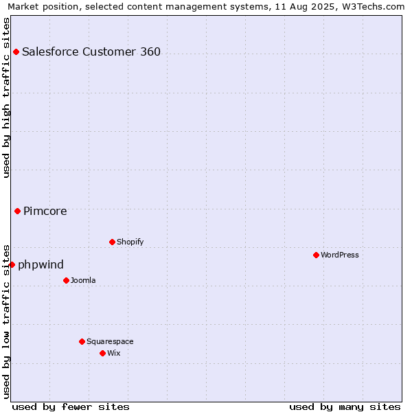 Market position of Pimcore vs. Salesforce Customer 360 vs. phpwind