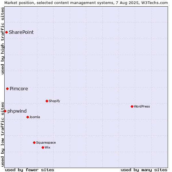Market position of Pimcore vs. SharePoint vs. phpwind
