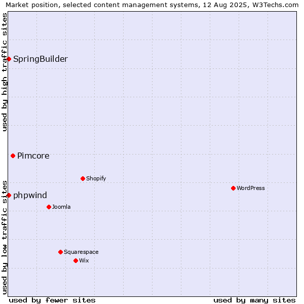 Market position of Pimcore vs. SpringBuilder vs. phpwind