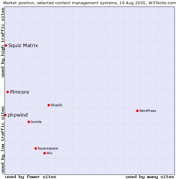 Market position of Pimcore vs. Squiz Matrix vs. phpwind