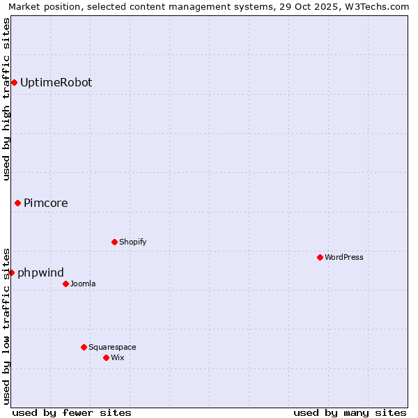 Market position of Pimcore vs. UptimeRobot vs. phpwind
