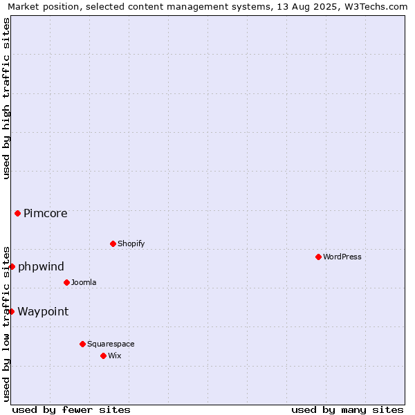 Market position of Pimcore vs. phpwind vs. Waypoint