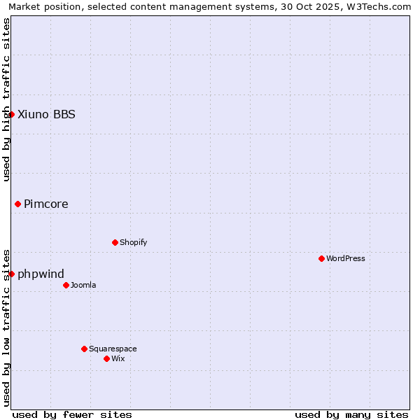 Market position of Pimcore vs. phpwind vs. Xiuno BBS