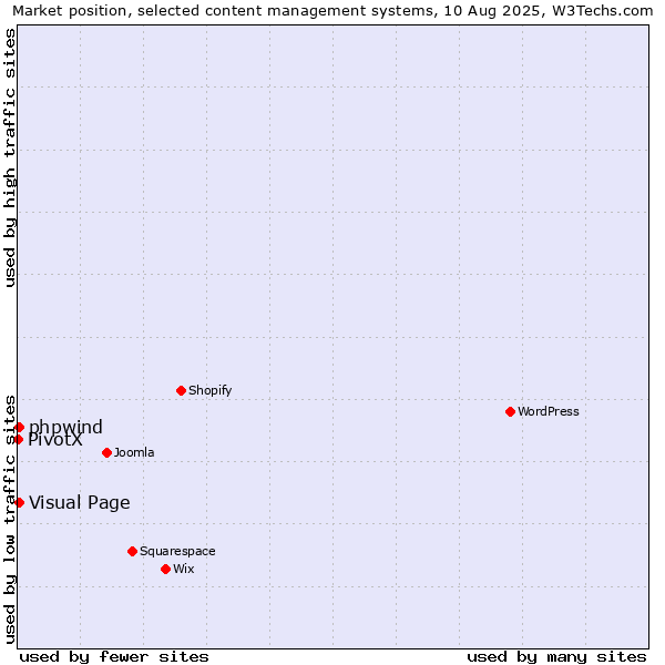 Market position of Visual Page vs. phpwind vs. PivotX