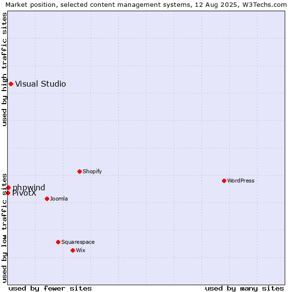 Market position of Visual Studio vs. phpwind vs. PivotX