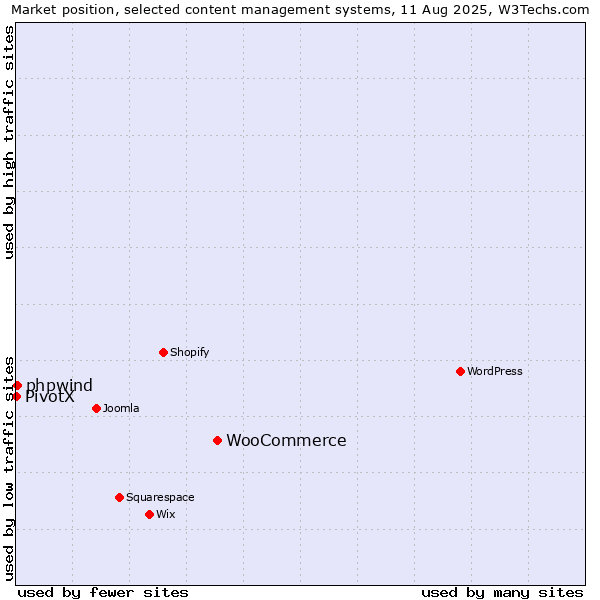 Market position of WooCommerce vs. phpwind vs. PivotX