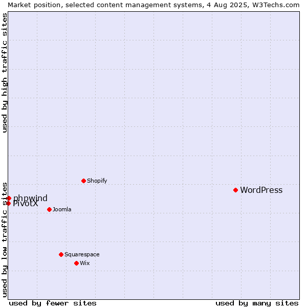 Market position of WordPress vs. phpwind vs. PivotX