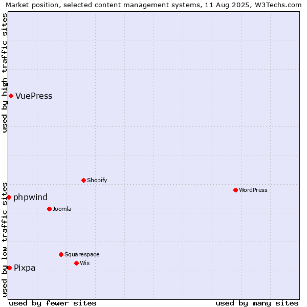 Market position of VuePress vs. Pixpa vs. phpwind