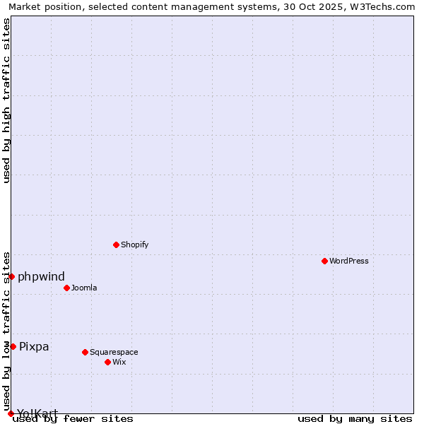Market position of Pixpa vs. phpwind vs. Yo!Kart
