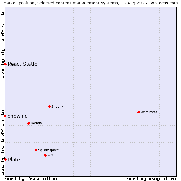 Market position of Plate vs. React Static vs. phpwind