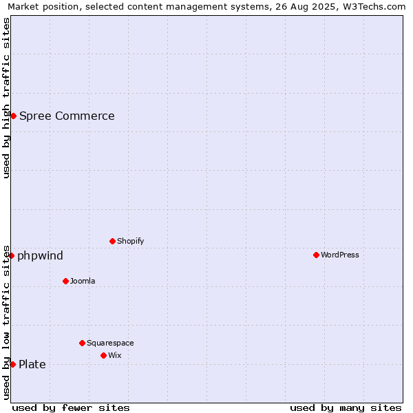 Market position of Spree Commerce vs. Plate vs. phpwind