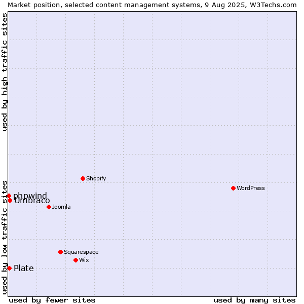 Market position of Umbraco vs. Plate vs. phpwind