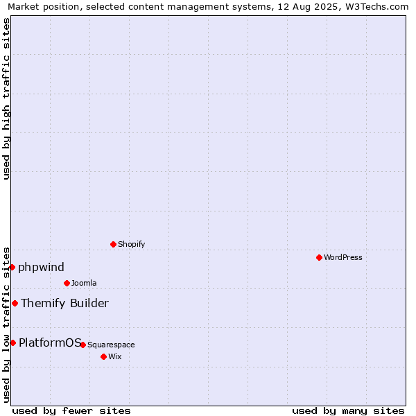 Market position of Themify Builder vs. PlatformOS vs. phpwind