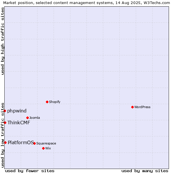 Market position of PlatformOS vs. ThinkCMF vs. phpwind