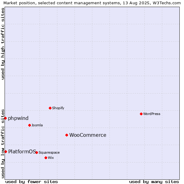 Market position of WooCommerce vs. PlatformOS vs. phpwind