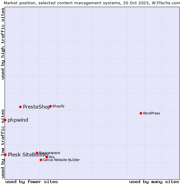 Market position of PrestaShop vs. Plesk SiteBuilder vs. phpwind