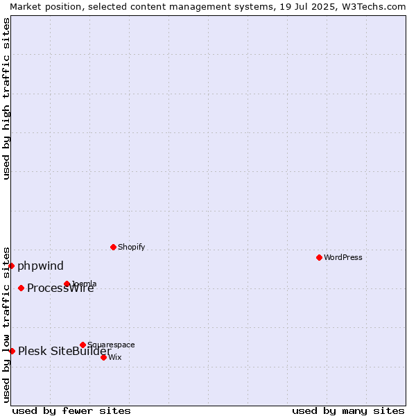Market position of ProcessWire vs. Plesk SiteBuilder vs. phpwind