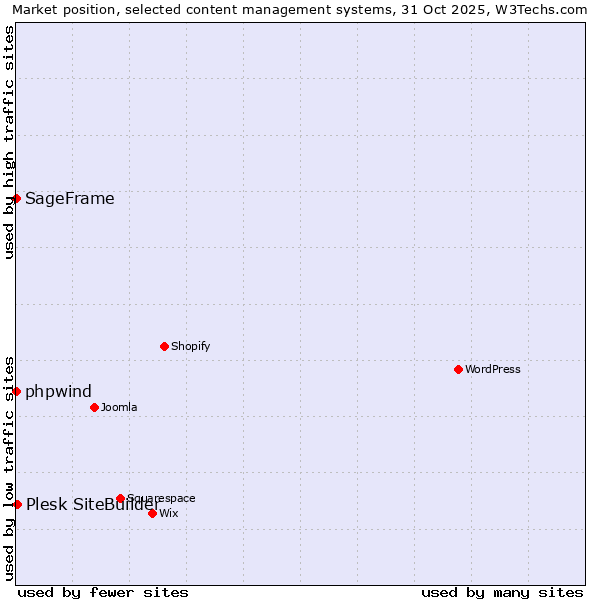 Market position of Plesk SiteBuilder vs. phpwind vs. SageFrame