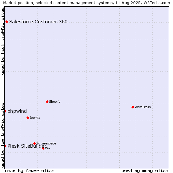 Market position of Salesforce Customer 360 vs. Plesk SiteBuilder vs. phpwind