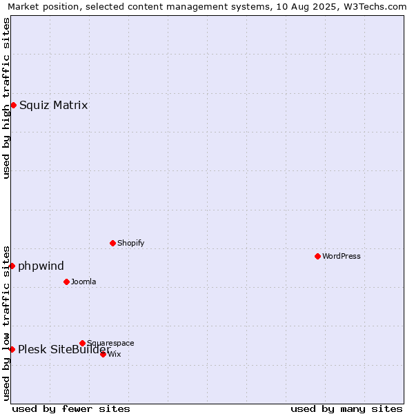 Market position of Squiz Matrix vs. Plesk SiteBuilder vs. phpwind