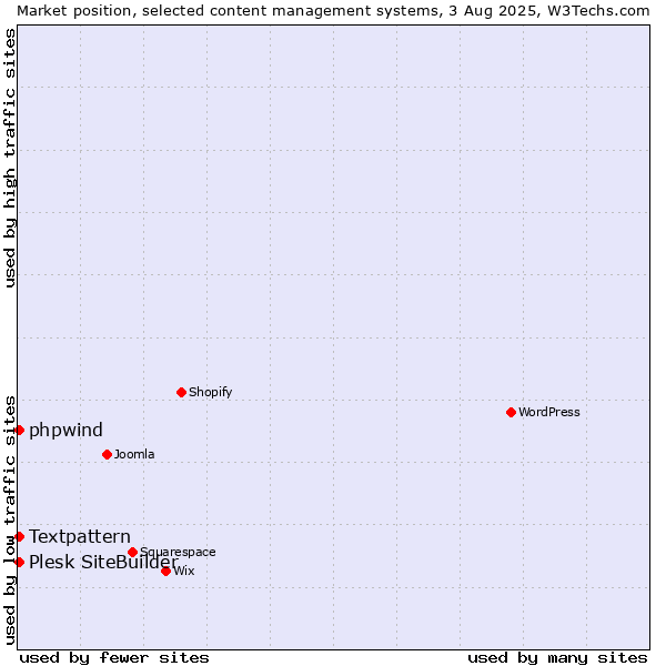 Market position of Textpattern vs. Plesk SiteBuilder vs. phpwind
