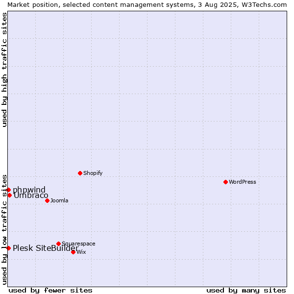 Market position of Umbraco vs. Plesk SiteBuilder vs. phpwind