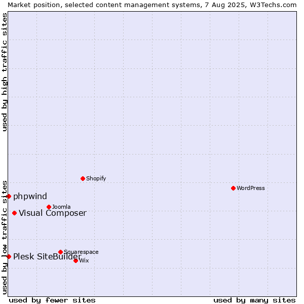 Market position of Visual Composer vs. Plesk SiteBuilder vs. phpwind