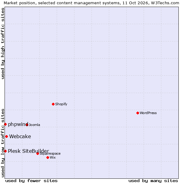 Market position of Webcake vs. Plesk SiteBuilder vs. phpwind