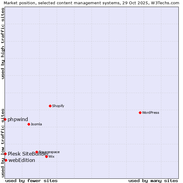 Market position of webEdition vs. Plesk SiteBuilder vs. phpwind