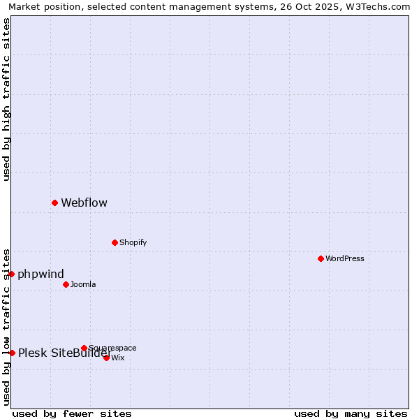 Market position of Webflow vs. Plesk SiteBuilder vs. phpwind