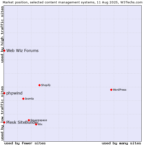 Market position of Web Wiz Forums vs. Plesk SiteBuilder vs. phpwind