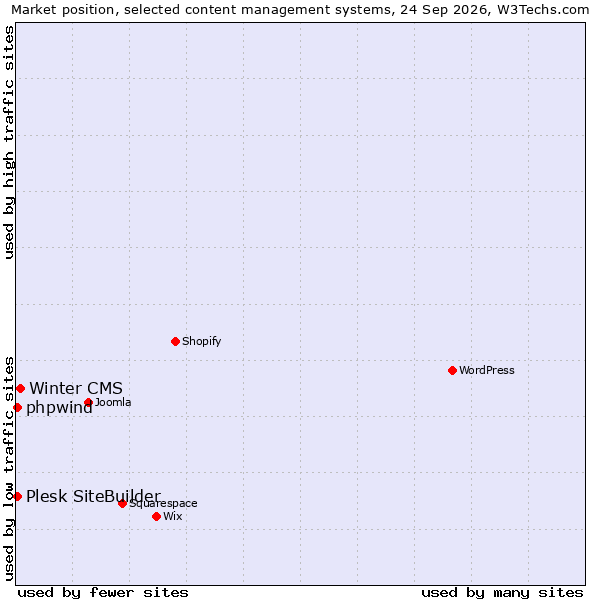 Market position of Winter CMS vs. Plesk SiteBuilder vs. phpwind