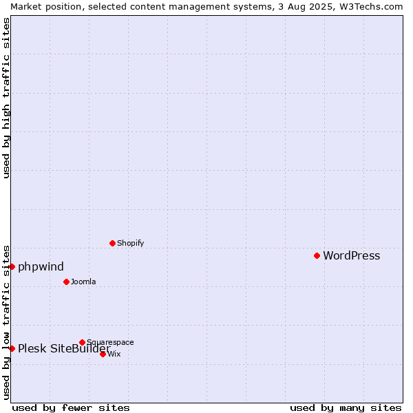 Market position of WordPress vs. Plesk SiteBuilder vs. phpwind