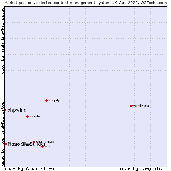 Market position of Hugo Blox vs. Plesk SiteBuilder vs. phpwind