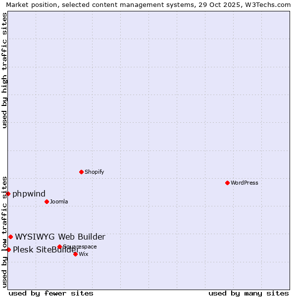 Market position of WYSIWYG Web Builder vs. Plesk SiteBuilder vs. phpwind