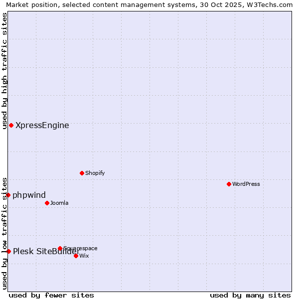 Market position of XpressEngine vs. Plesk SiteBuilder vs. phpwind