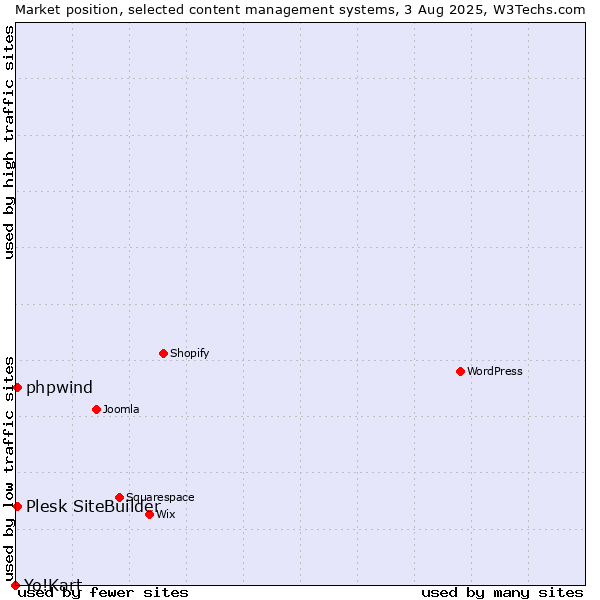 Market position of Plesk SiteBuilder vs. phpwind vs. Yo!Kart