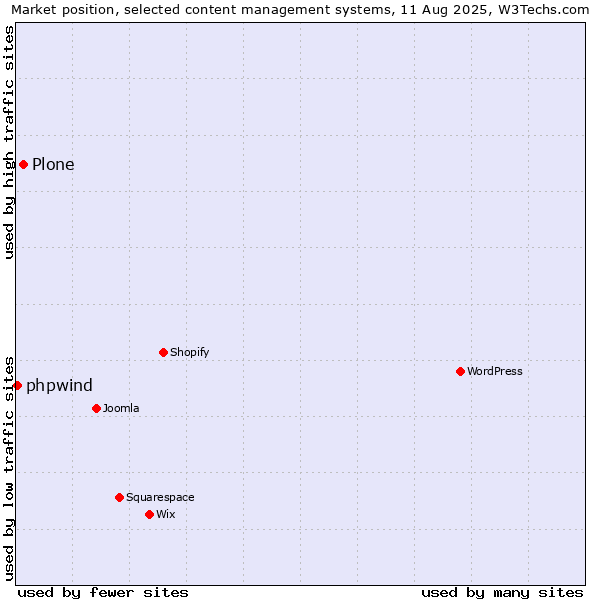 Market position of Plone vs. phpwind