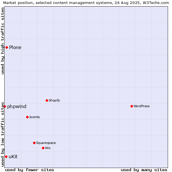 Market position of Plone vs. uKit vs. phpwind