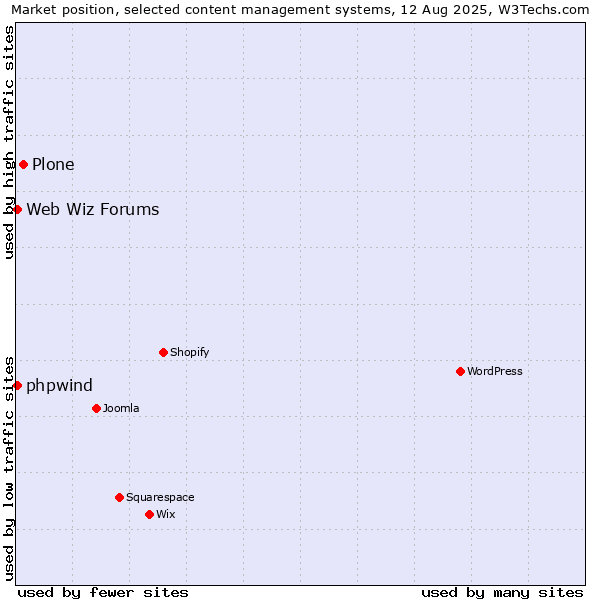 Market position of Plone vs. Web Wiz Forums vs. phpwind